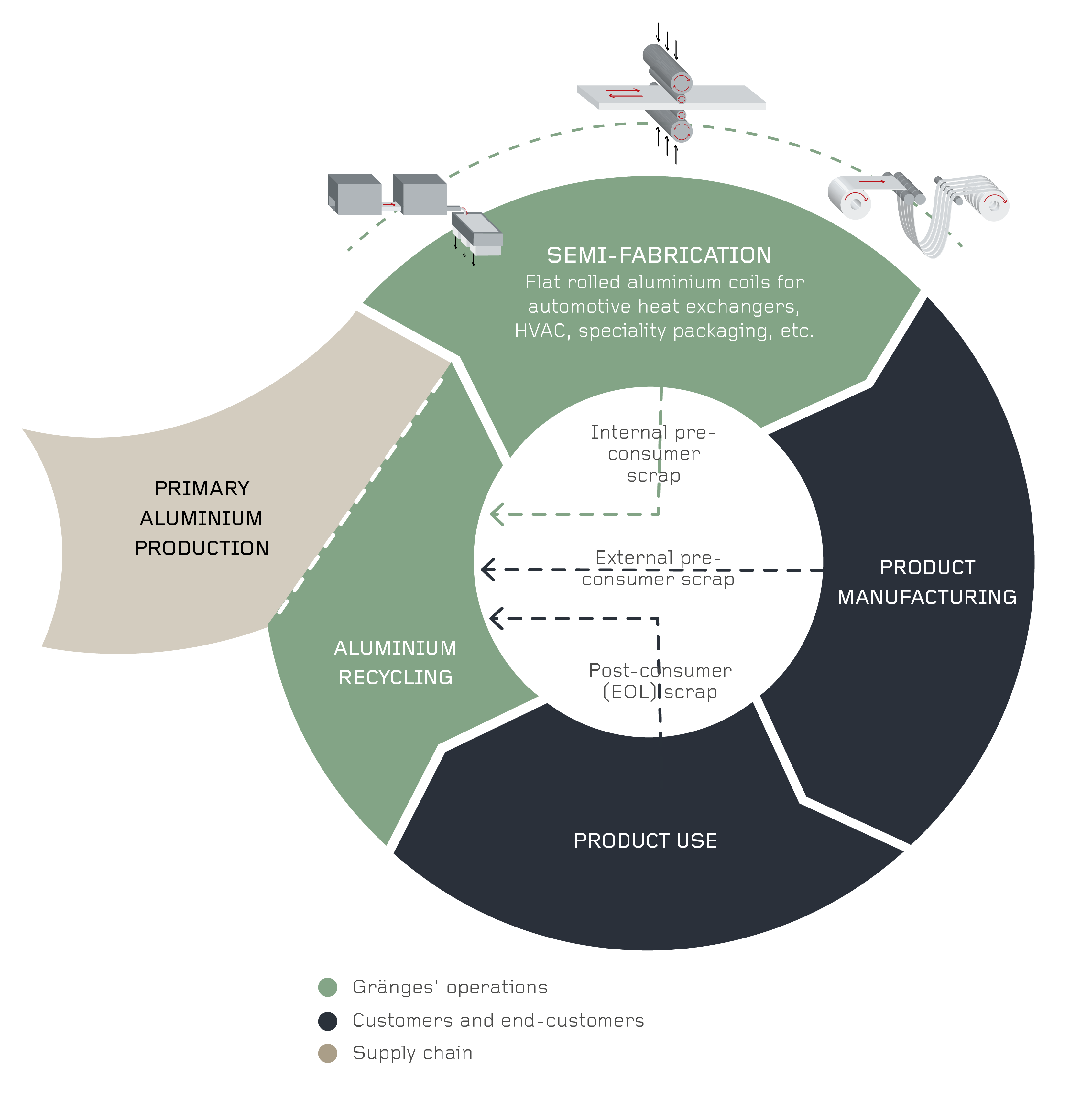 value chain